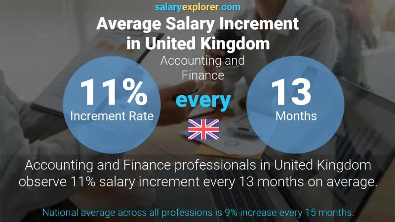 Annual Salary Increment Rate United Kingdom Accounting and Finance