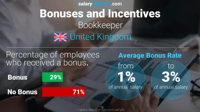 Annual Salary Bonus Rate United Kingdom Bookkeeper
