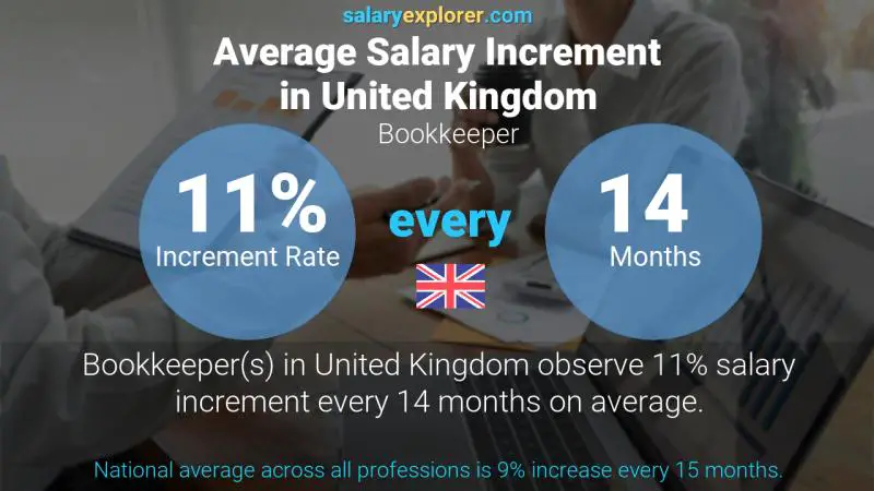 Annual Salary Increment Rate United Kingdom Bookkeeper