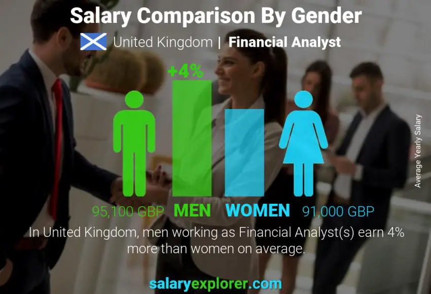 Salary comparison by gender United Kingdom Financial Analyst yearly