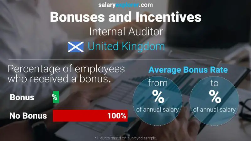 Annual Salary Bonus Rate United Kingdom Internal Auditor