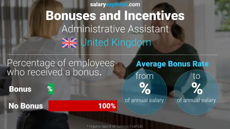 Annual Salary Bonus Rate United Kingdom Administrative Assistant