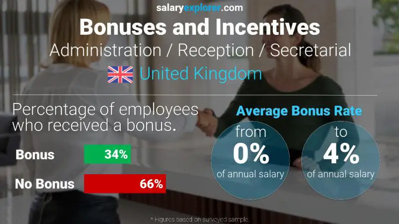 Annual Salary Bonus Rate United Kingdom Administration / Reception / Secretarial