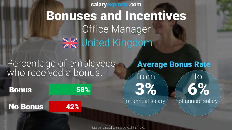 Annual Salary Bonus Rate United Kingdom Office Manager