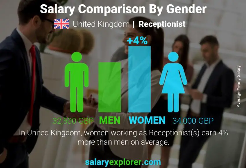 Salary comparison by gender United Kingdom Receptionist yearly