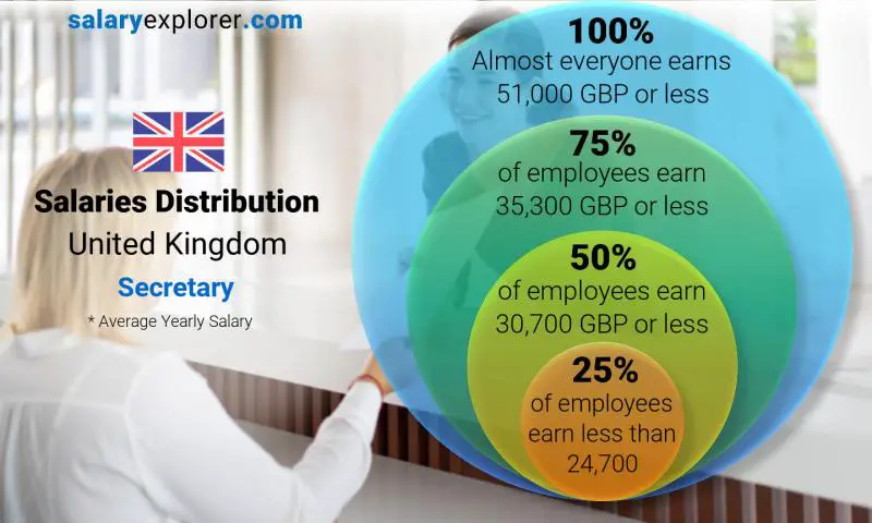 Median and salary distribution United Kingdom Secretary yearly
