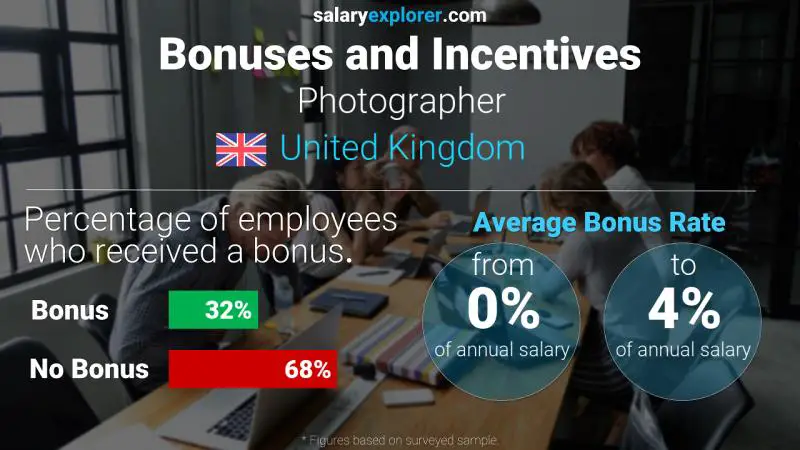 Annual Salary Bonus Rate United Kingdom Photographer