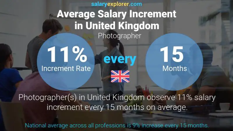 Annual Salary Increment Rate United Kingdom Photographer