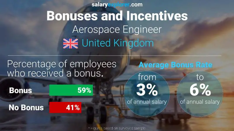 Annual Salary Bonus Rate United Kingdom Aerospace Engineer