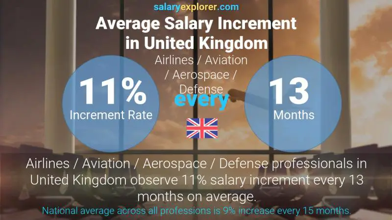 Annual Salary Increment Rate United Kingdom Airlines / Aviation / Aerospace / Defense