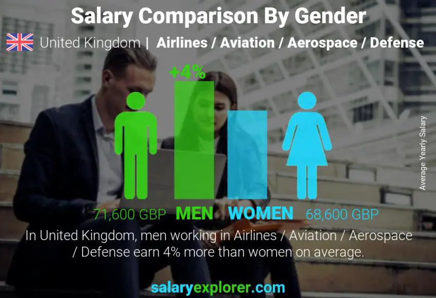 Salary comparison by gender United Kingdom Airlines / Aviation / Aerospace / Defense yearly
