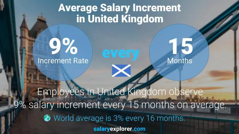 Annual Salary Increment Rate United Kingdom