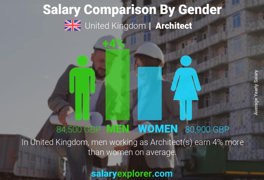 Salary comparison by gender United Kingdom Architect yearly