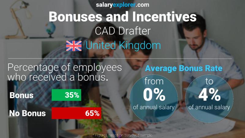 Annual Salary Bonus Rate United Kingdom CAD Drafter
