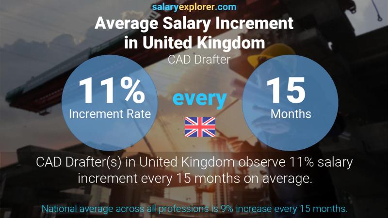 Annual Salary Increment Rate United Kingdom CAD Drafter
