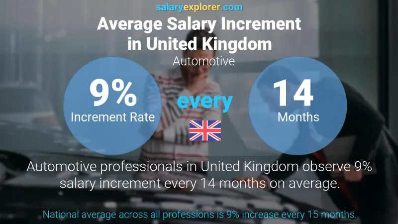 Annual Salary Increment Rate United Kingdom Automotive