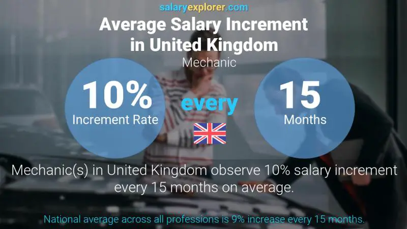 Annual Salary Increment Rate United Kingdom Mechanic