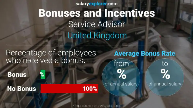 Annual Salary Bonus Rate United Kingdom Service Advisor