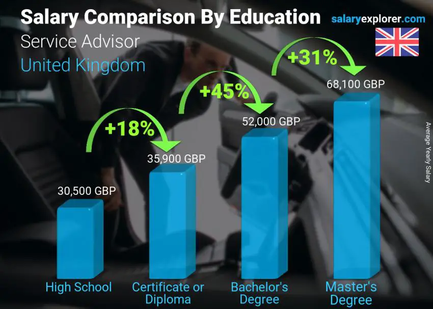 Salary comparison by education level yearly United Kingdom Service Advisor