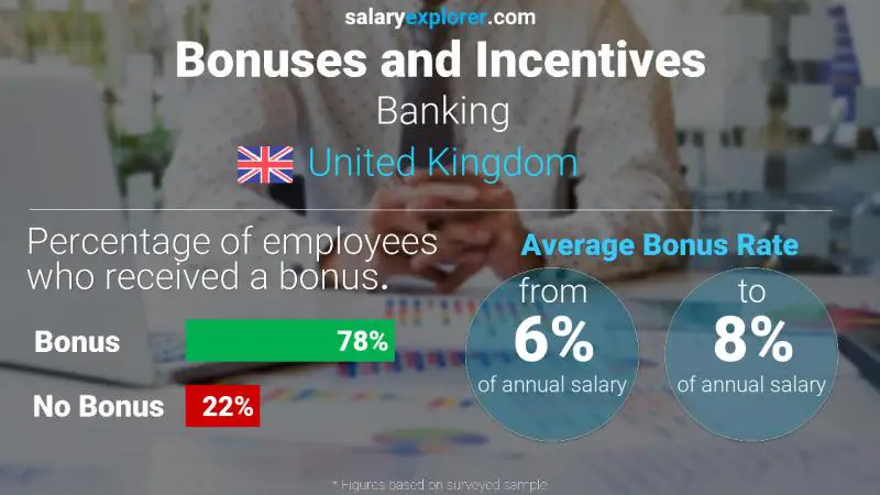 Annual Salary Bonus Rate United Kingdom Banking