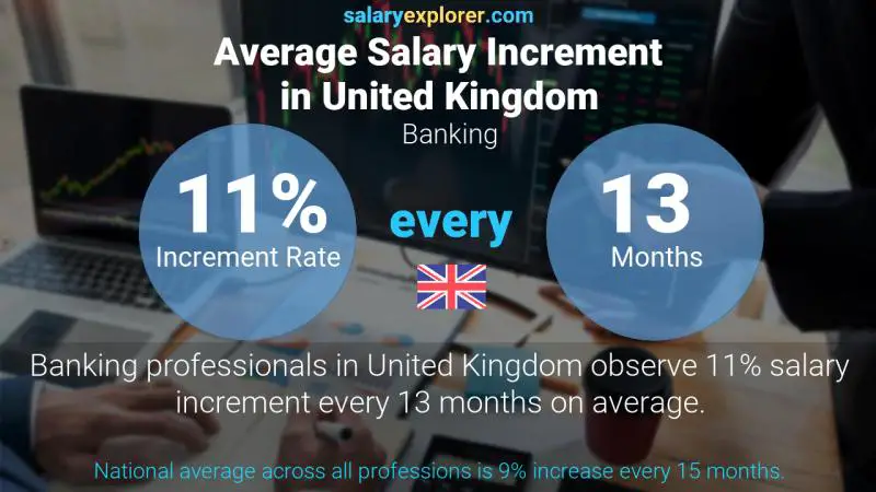 Annual Salary Increment Rate United Kingdom Banking