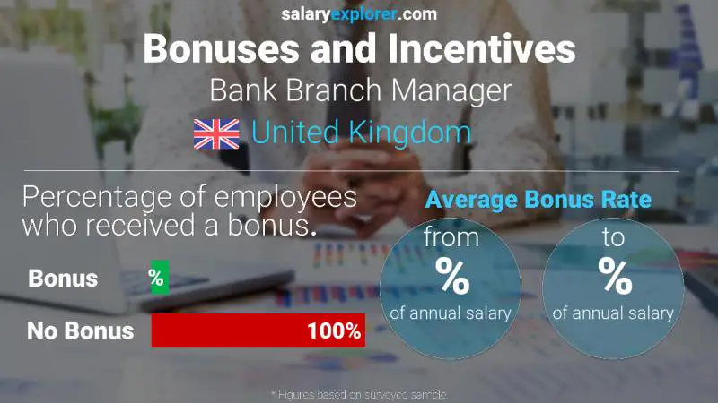 Annual Salary Bonus Rate United Kingdom Bank Branch Manager