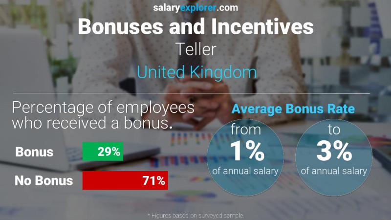 Annual Salary Bonus Rate United Kingdom Teller