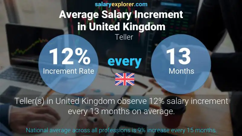 Annual Salary Increment Rate United Kingdom Teller