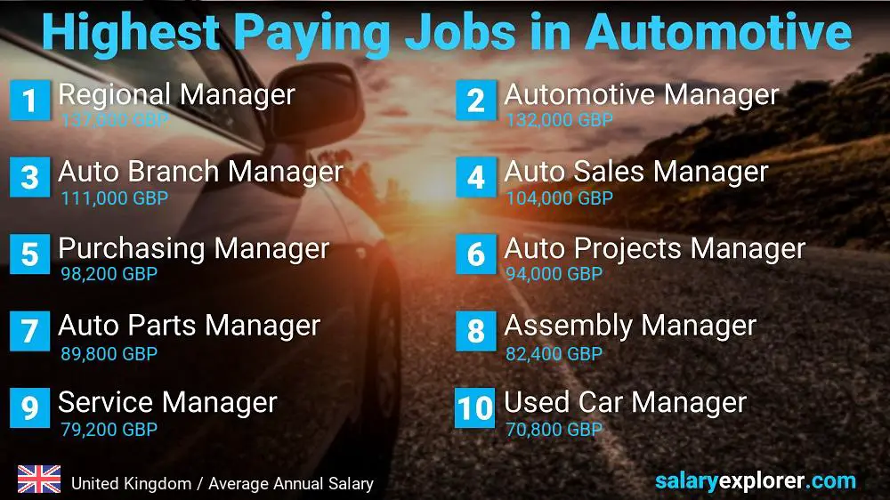 Best Paying Professions in Automotive / Car Industry - United Kingdom