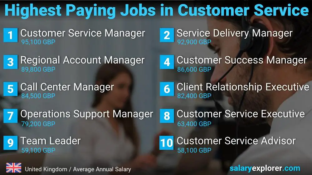 Highest Paying Careers in Customer Service - United Kingdom