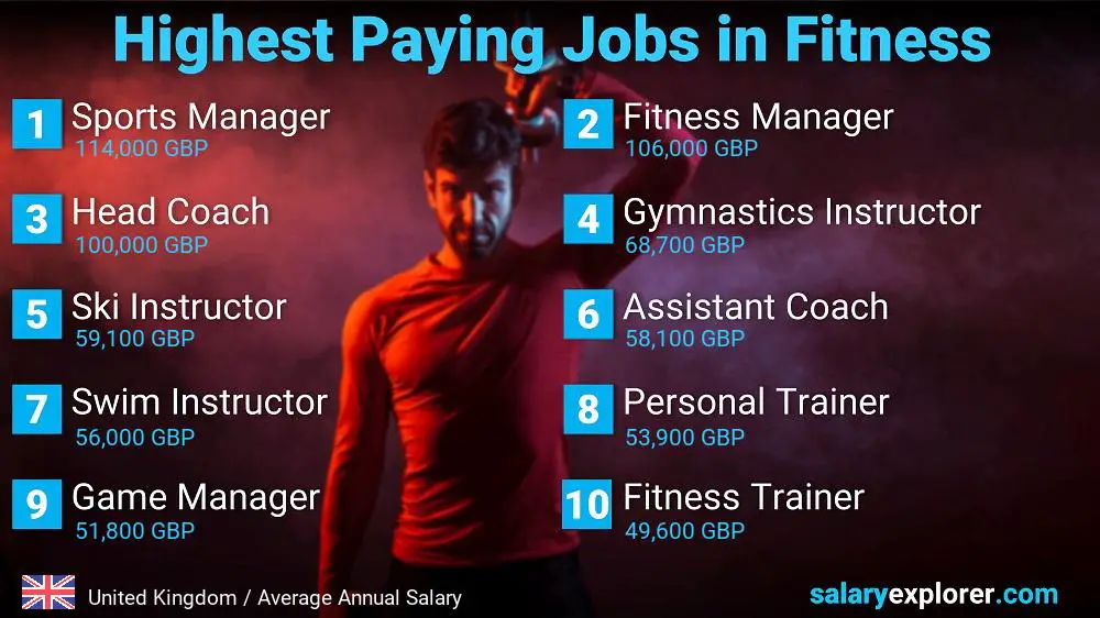 Top Salary Jobs in Fitness and Sports - United Kingdom
