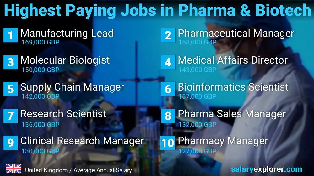 Highest Paying Jobs in Pharmaceutical and Biotechnology - United Kingdom