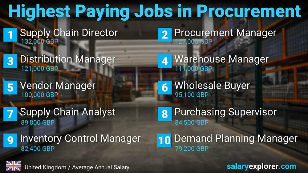 Highest Paying Jobs in Procurement - United Kingdom