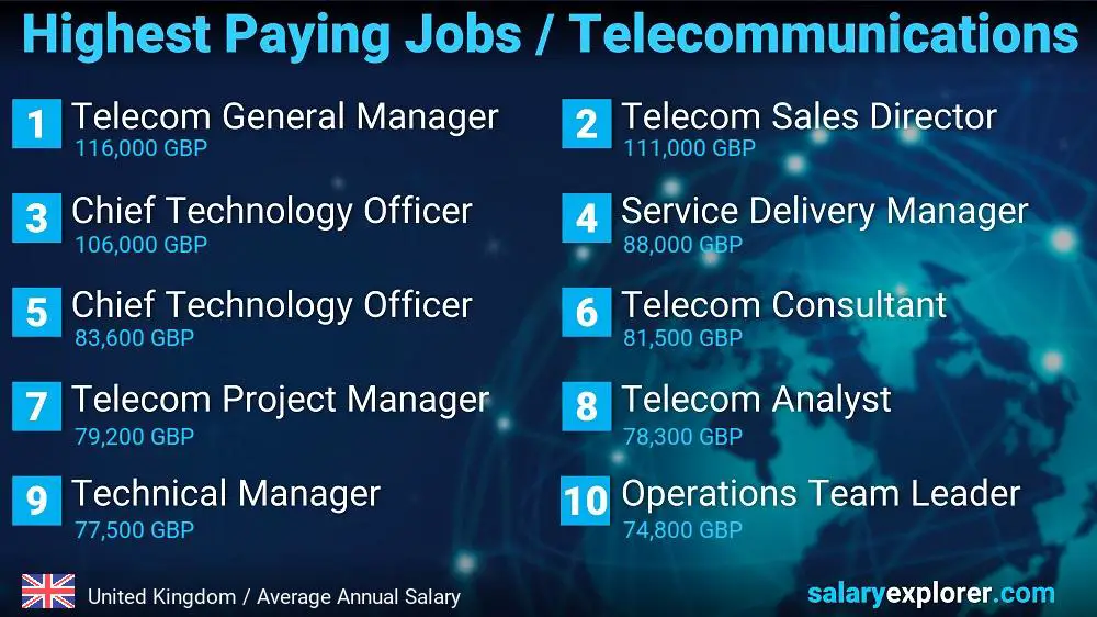 Highest Paying Jobs in Telecommunications - United Kingdom