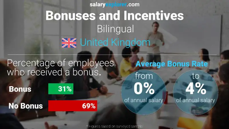 Annual Salary Bonus Rate United Kingdom Bilingual