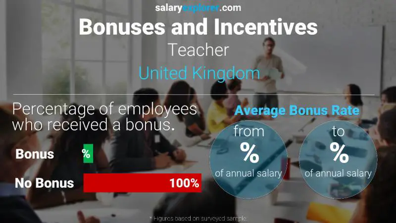 Annual Salary Bonus Rate United Kingdom Teacher