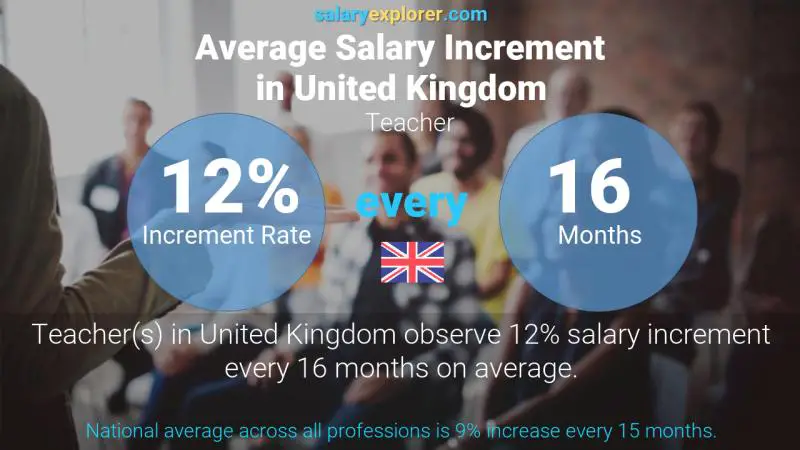 Annual Salary Increment Rate United Kingdom Teacher
