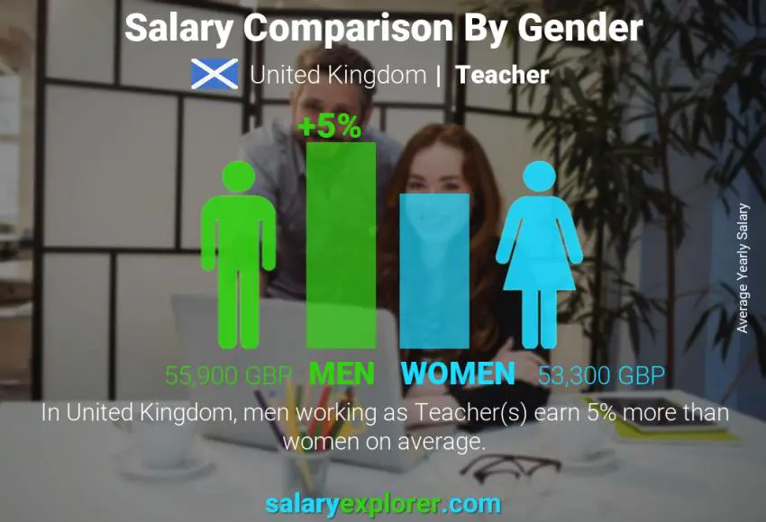 Salary comparison by gender United Kingdom Teacher yearly