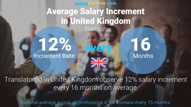 Annual Salary Increment Rate United Kingdom Translator