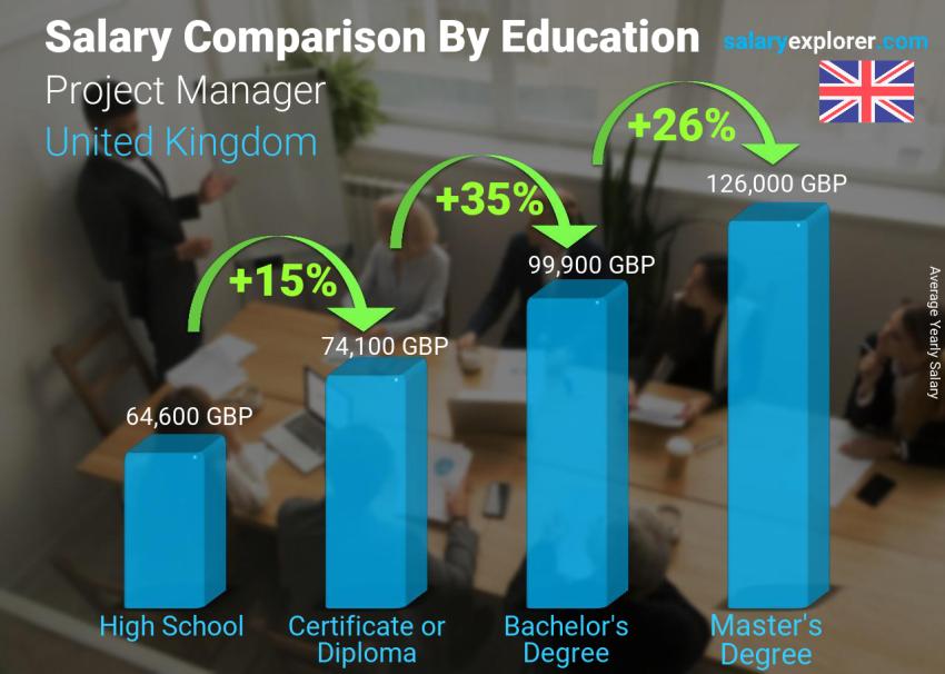 Salary comparison by education level yearly United Kingdom Project Manager