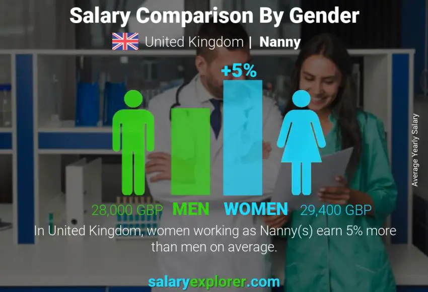 Salary comparison by gender United Kingdom Nanny yearly