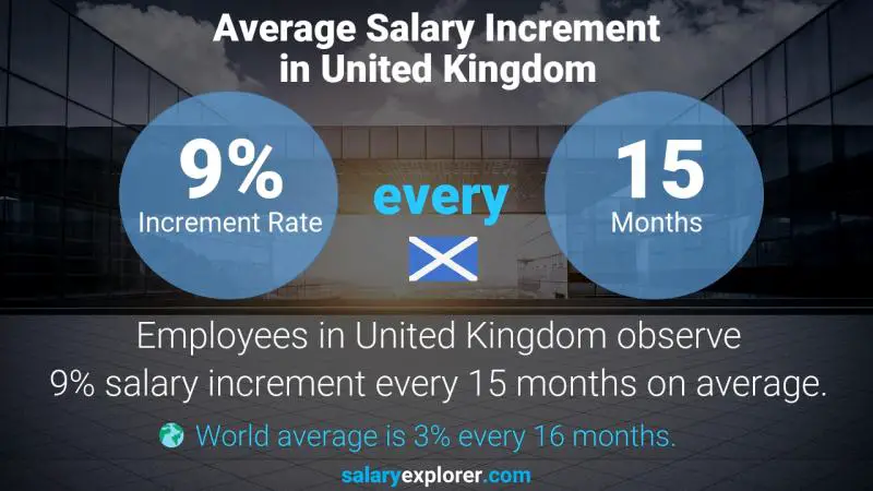 Annual Salary Increment Rate United Kingdom Nursery Teacher