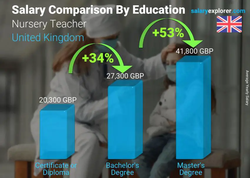 Salary comparison by education level yearly United Kingdom Nursery Teacher