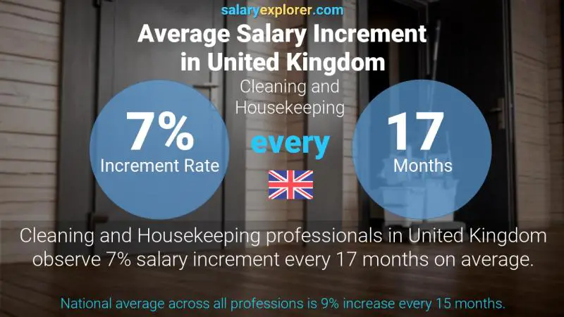 Annual Salary Increment Rate United Kingdom Cleaning and Housekeeping
