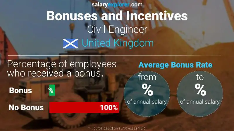 Annual Salary Bonus Rate United Kingdom Civil Engineer