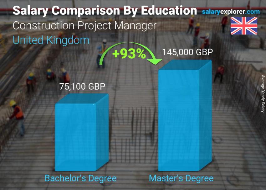Salary comparison by education level yearly United Kingdom Construction Project Manager