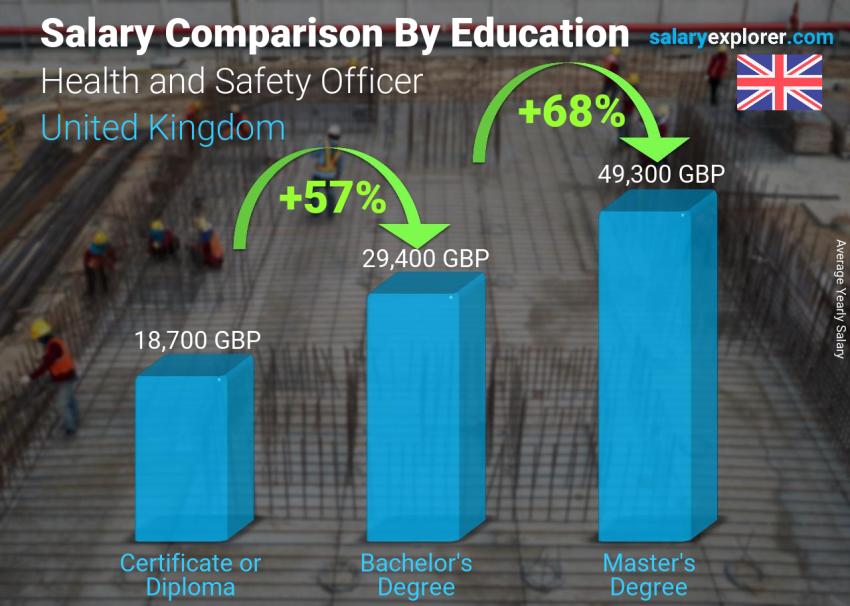 Salary comparison by education level yearly United Kingdom Health and Safety Officer