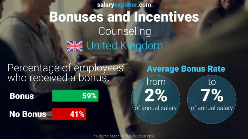 Annual Salary Bonus Rate United Kingdom Counseling