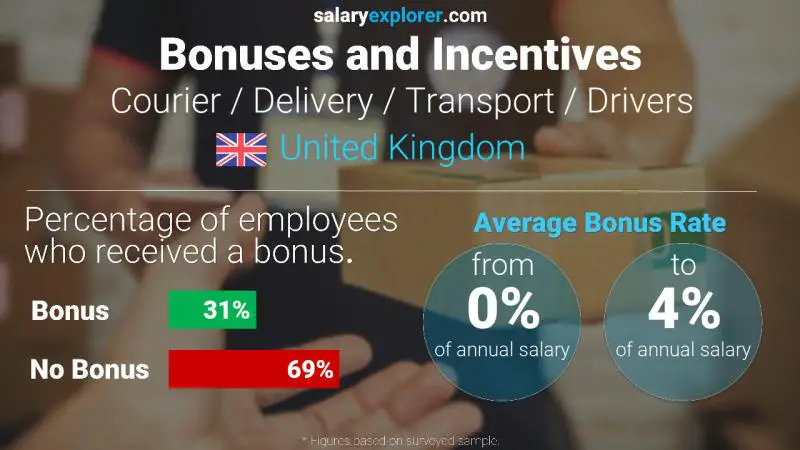 Annual Salary Bonus Rate United Kingdom Courier / Delivery / Transport / Drivers