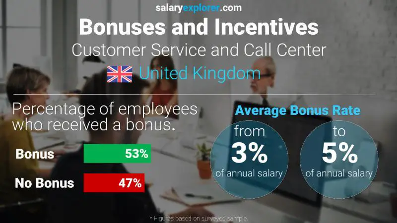 Annual Salary Bonus Rate United Kingdom Customer Service and Call Center